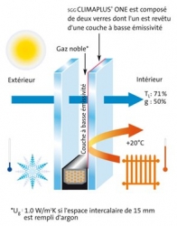 Double vitrage à haut rendement